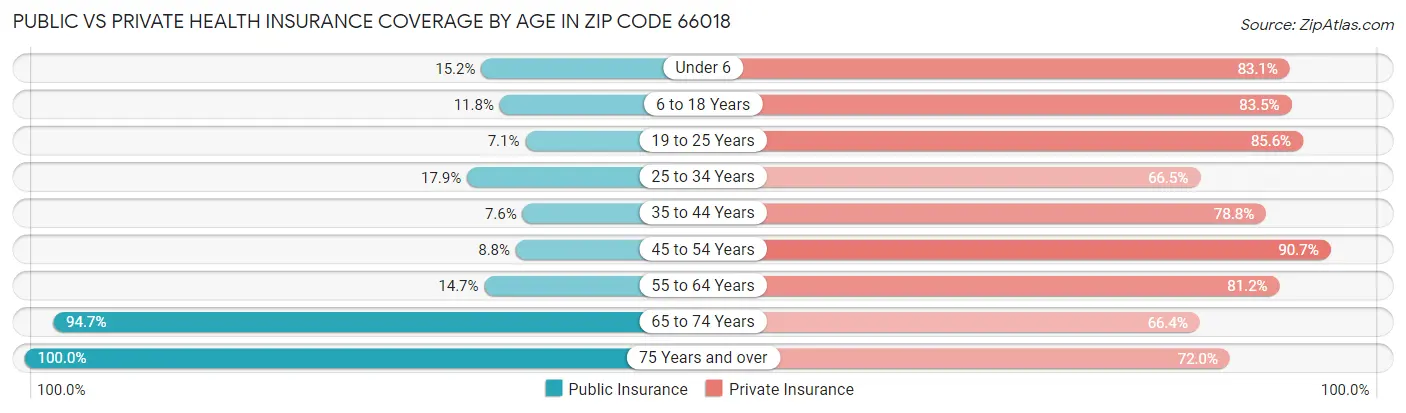 Public vs Private Health Insurance Coverage by Age in Zip Code 66018