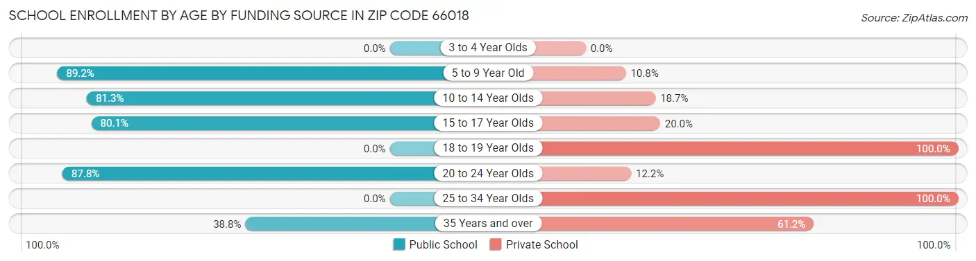 School Enrollment by Age by Funding Source in Zip Code 66018