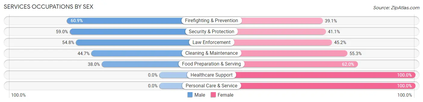 Services Occupations by Sex in Zip Code 66018
