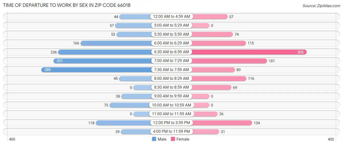 Time of Departure to Work by Sex in Zip Code 66018
