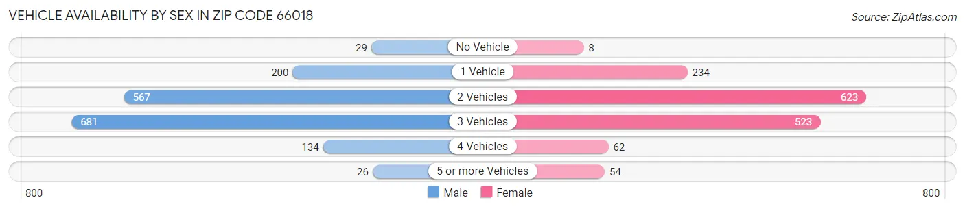 Vehicle Availability by Sex in Zip Code 66018