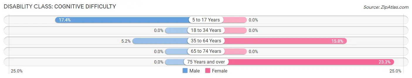 Disability in Zip Code 66020: <span>Cognitive Difficulty</span>