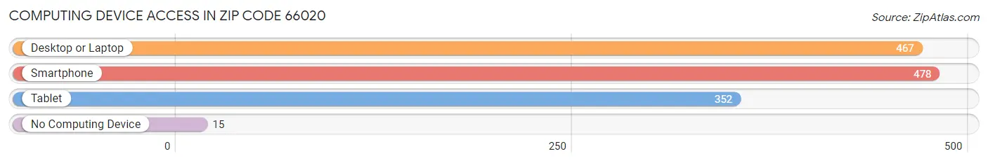 Computing Device Access in Zip Code 66020