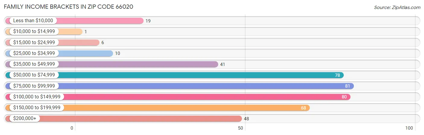 Family Income Brackets in Zip Code 66020