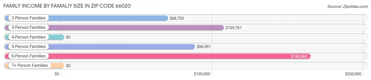 Family Income by Famaliy Size in Zip Code 66020