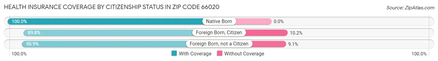 Health Insurance Coverage by Citizenship Status in Zip Code 66020