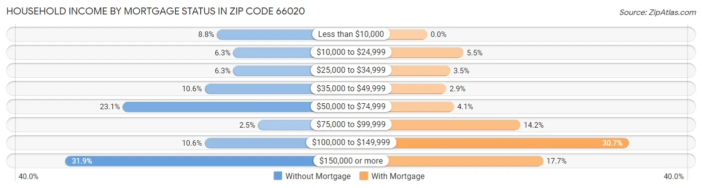 Household Income by Mortgage Status in Zip Code 66020