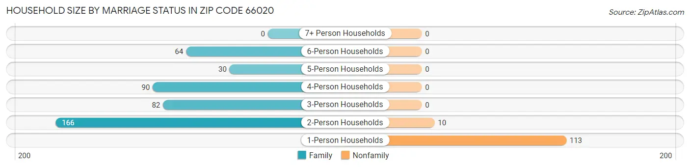 Household Size by Marriage Status in Zip Code 66020