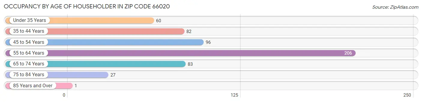 Occupancy by Age of Householder in Zip Code 66020