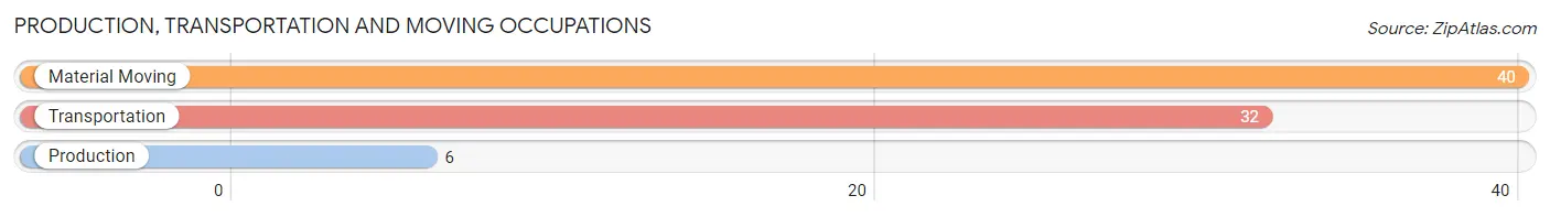 Production, Transportation and Moving Occupations in Zip Code 66020