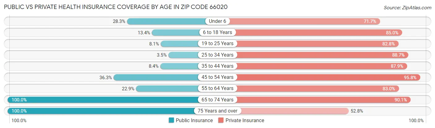 Public vs Private Health Insurance Coverage by Age in Zip Code 66020