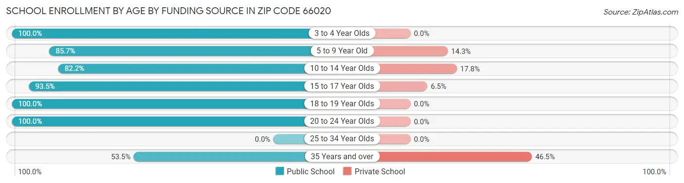 School Enrollment by Age by Funding Source in Zip Code 66020