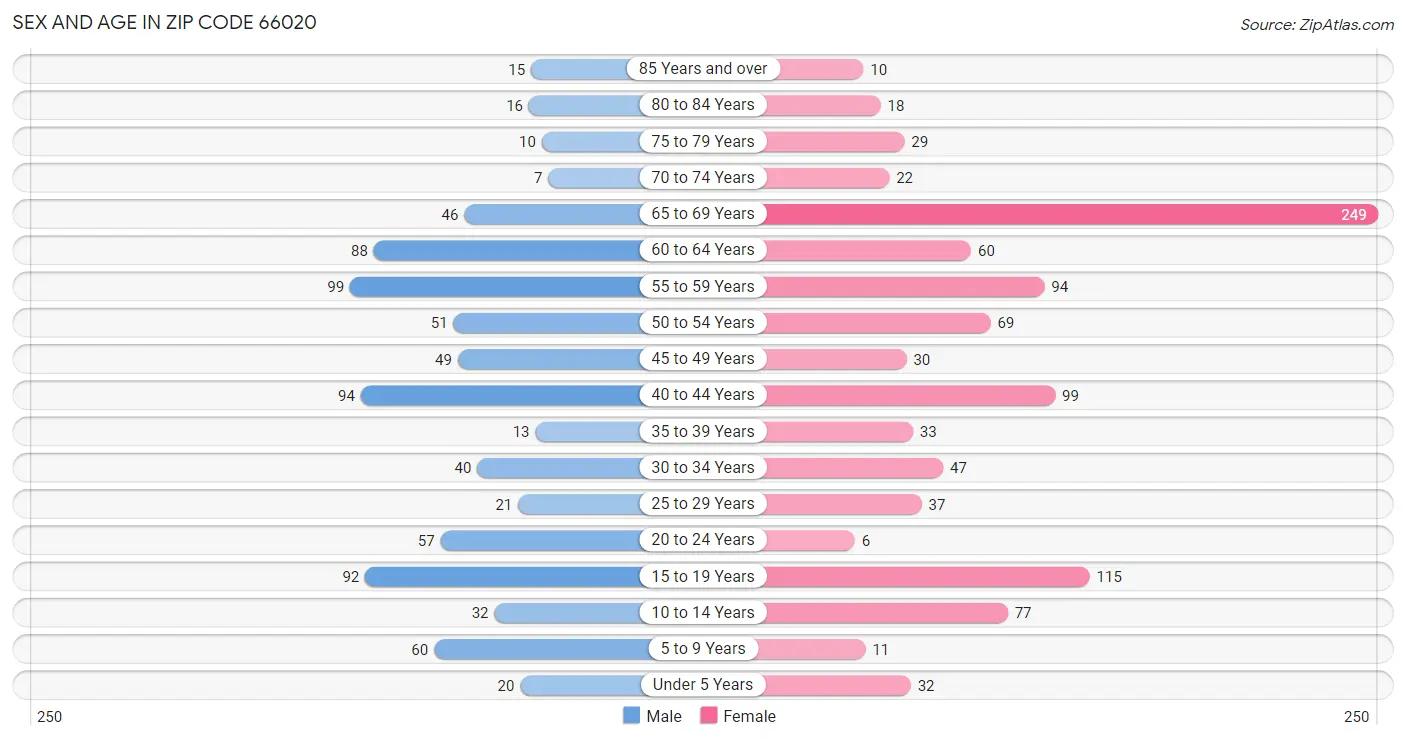 Sex and Age in Zip Code 66020