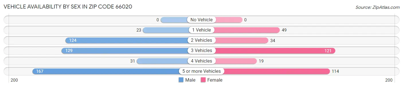 Vehicle Availability by Sex in Zip Code 66020