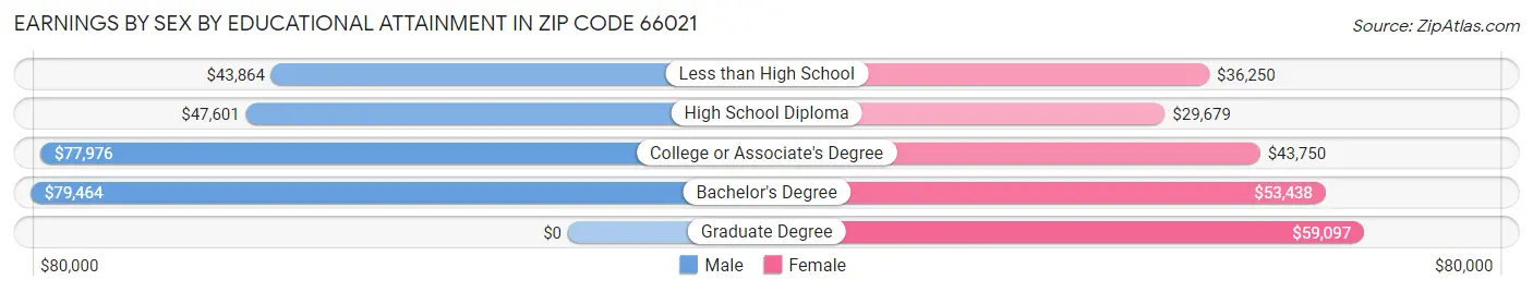 Earnings by Sex by Educational Attainment in Zip Code 66021