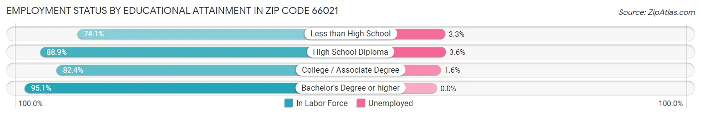 Employment Status by Educational Attainment in Zip Code 66021