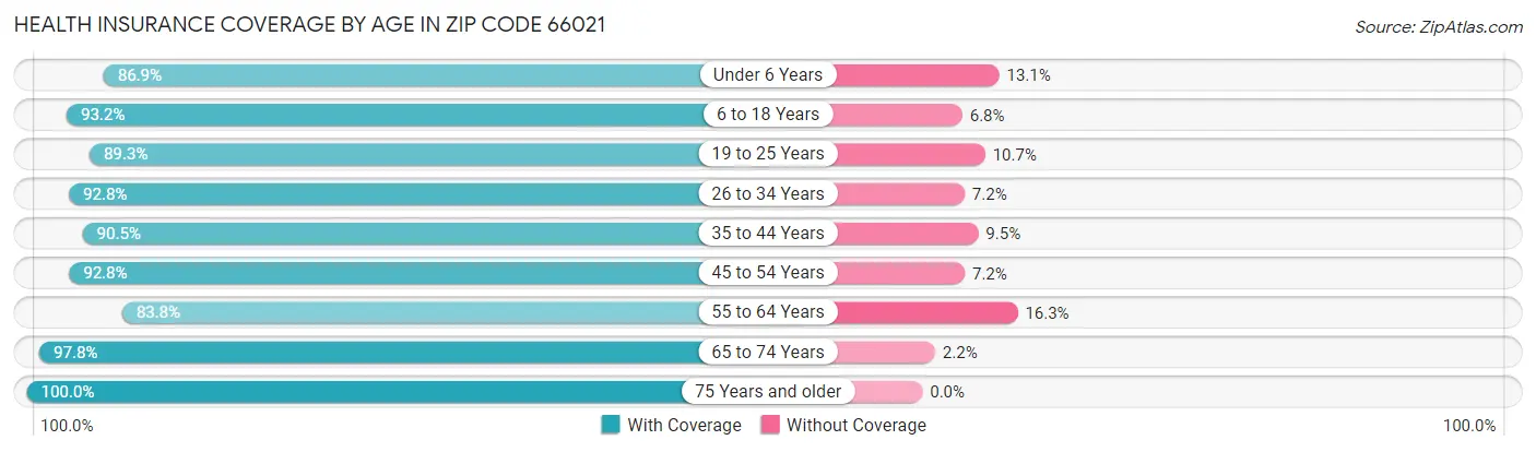 Health Insurance Coverage by Age in Zip Code 66021