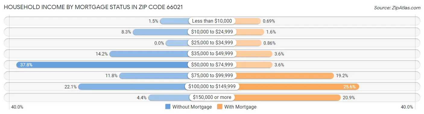 Household Income by Mortgage Status in Zip Code 66021