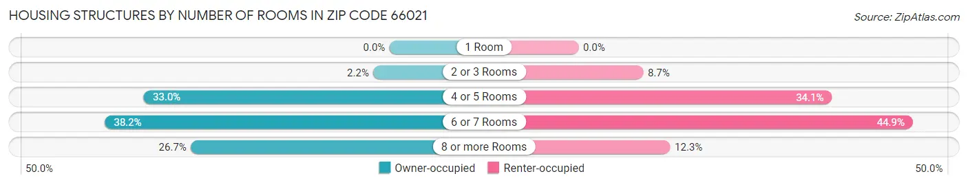 Housing Structures by Number of Rooms in Zip Code 66021