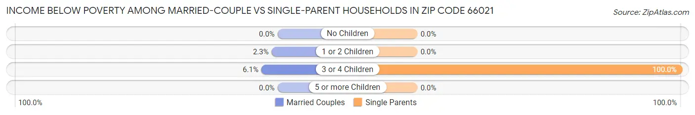 Income Below Poverty Among Married-Couple vs Single-Parent Households in Zip Code 66021