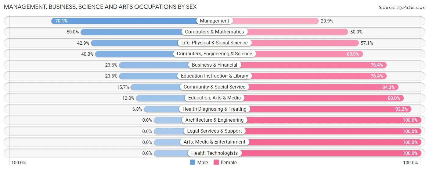 Management, Business, Science and Arts Occupations by Sex in Zip Code 66021