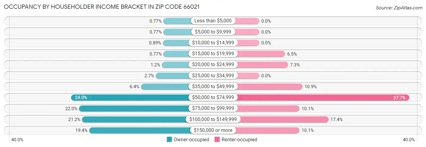 Occupancy by Householder Income Bracket in Zip Code 66021