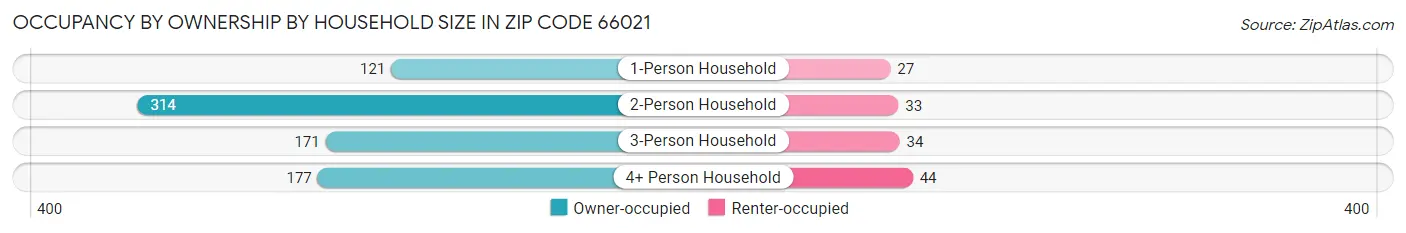 Occupancy by Ownership by Household Size in Zip Code 66021