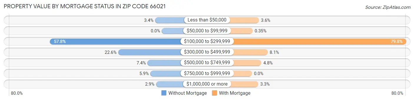 Property Value by Mortgage Status in Zip Code 66021