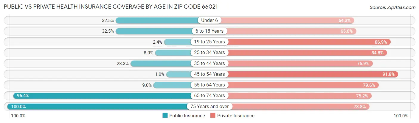 Public vs Private Health Insurance Coverage by Age in Zip Code 66021