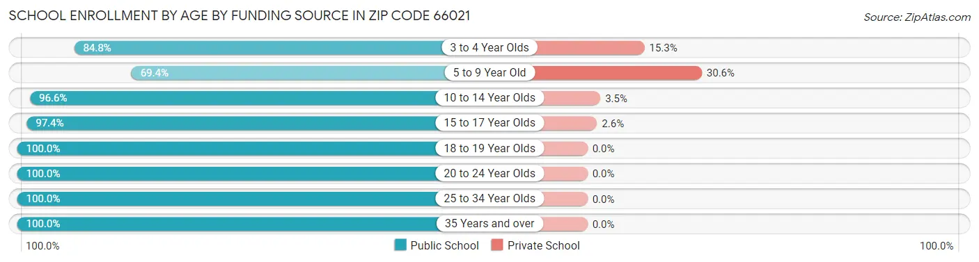 School Enrollment by Age by Funding Source in Zip Code 66021
