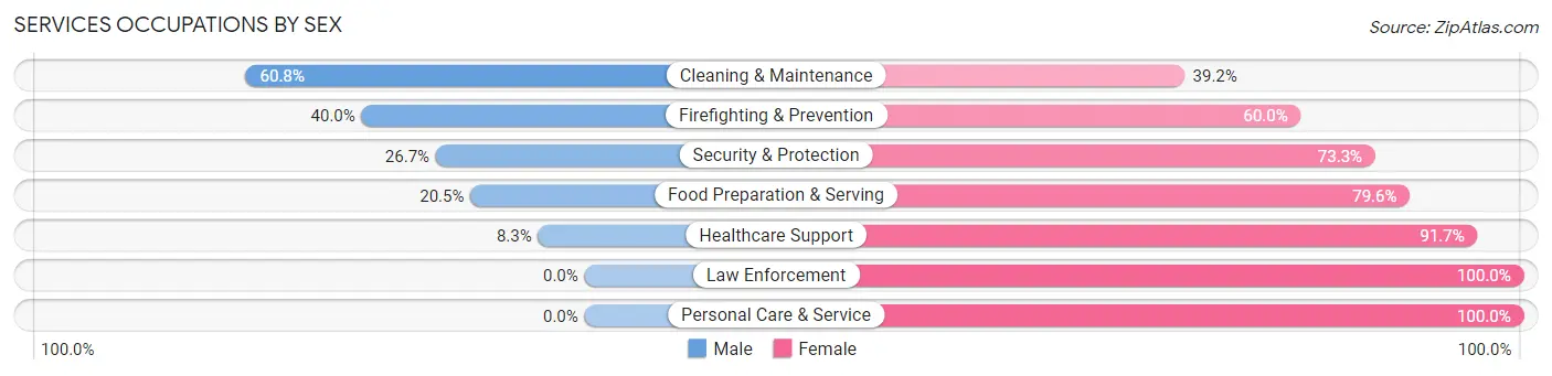 Services Occupations by Sex in Zip Code 66021