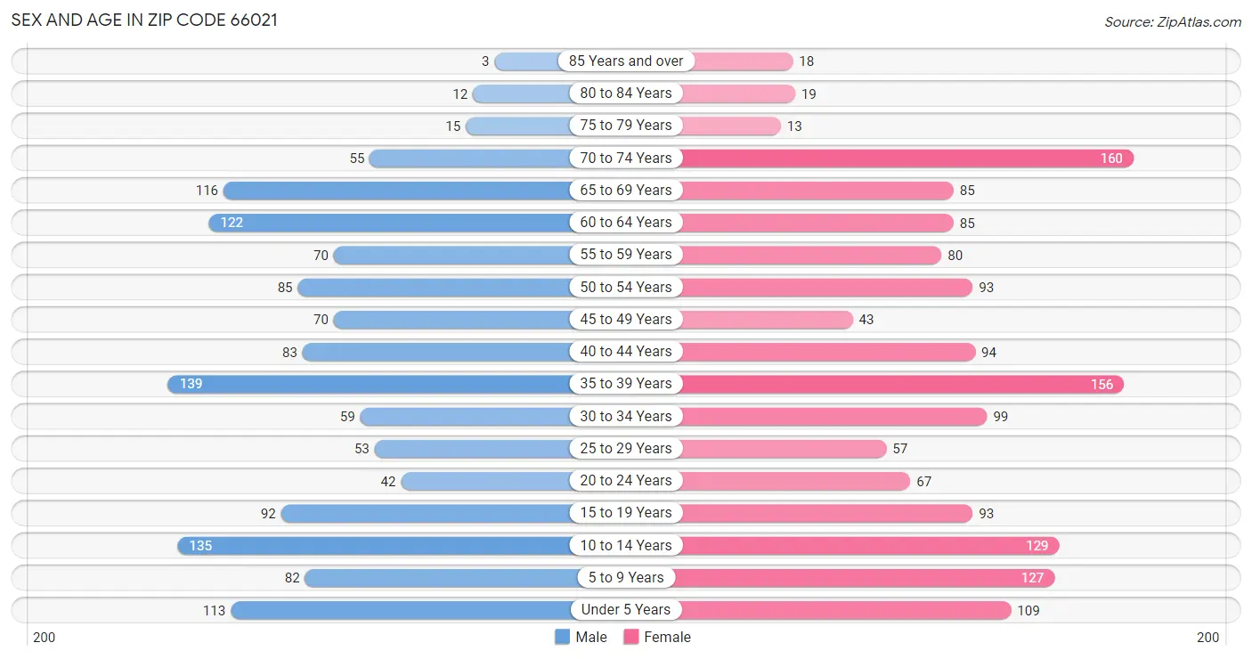 Sex and Age in Zip Code 66021