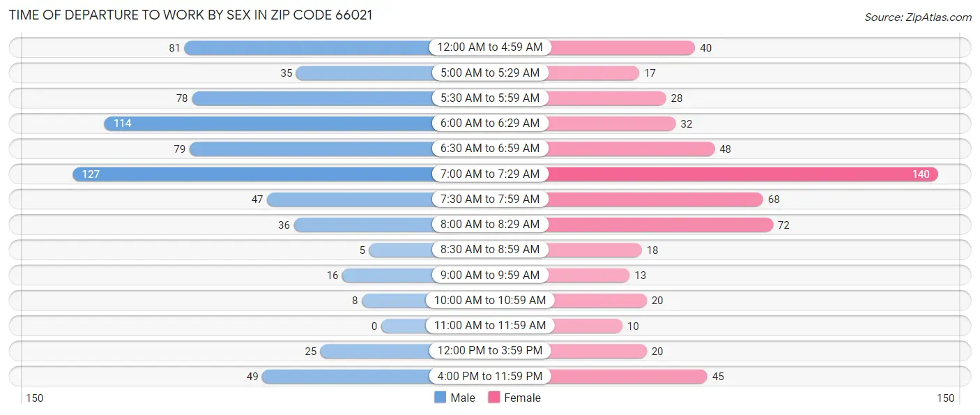 Time of Departure to Work by Sex in Zip Code 66021