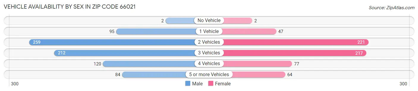 Vehicle Availability by Sex in Zip Code 66021