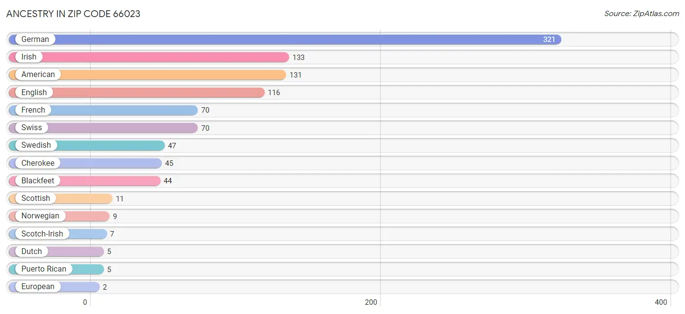 Ancestry in Zip Code 66023