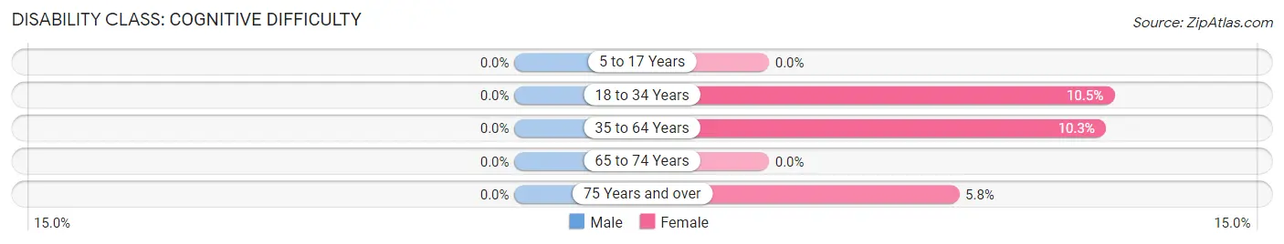 Disability in Zip Code 66023: <span>Cognitive Difficulty</span>