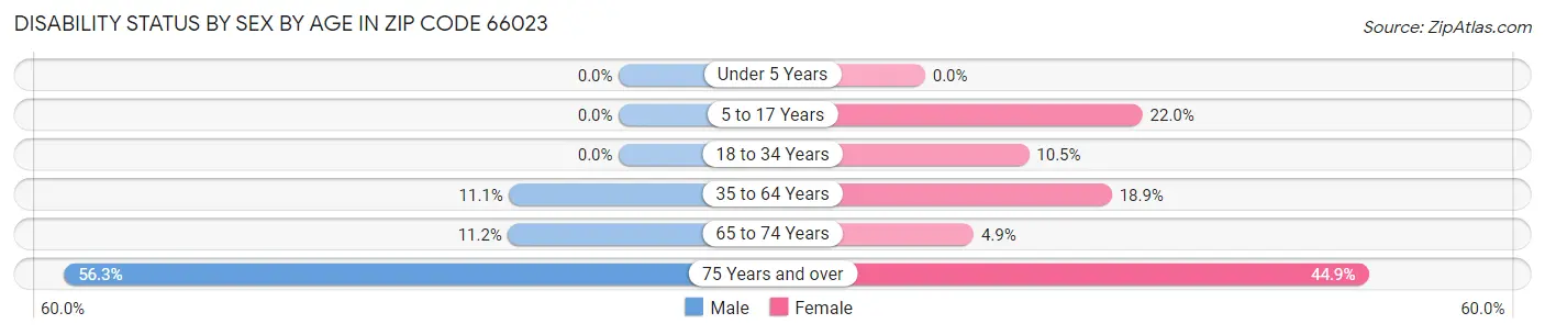 Disability Status by Sex by Age in Zip Code 66023