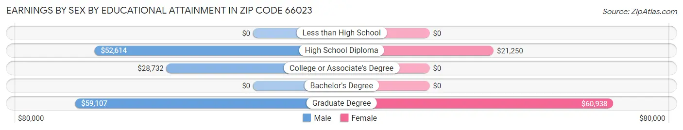 Earnings by Sex by Educational Attainment in Zip Code 66023