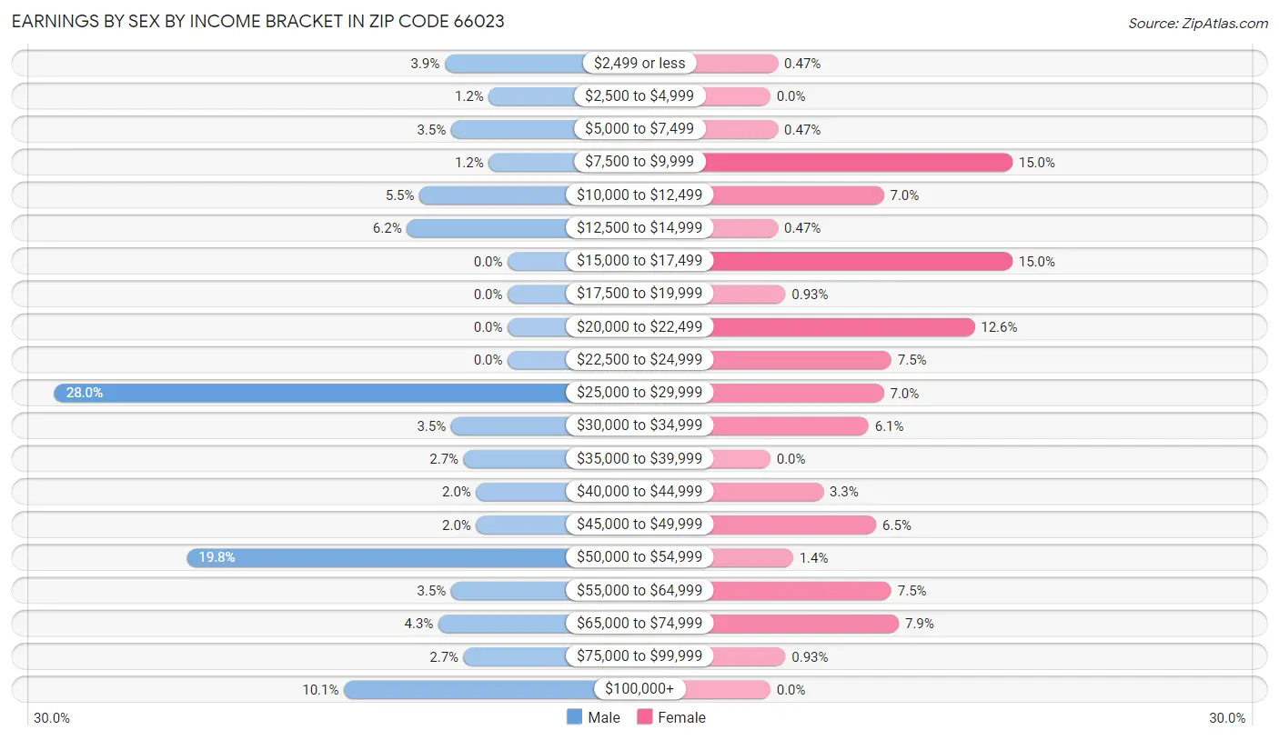 Earnings by Sex by Income Bracket in Zip Code 66023