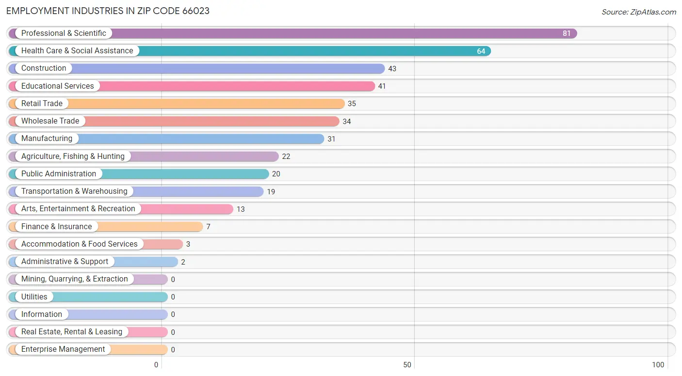 Employment Industries in Zip Code 66023