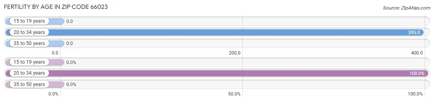 Female Fertility by Age in Zip Code 66023