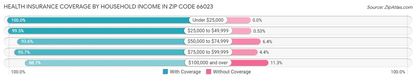 Health Insurance Coverage by Household Income in Zip Code 66023