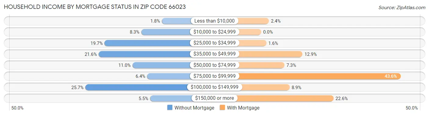 Household Income by Mortgage Status in Zip Code 66023
