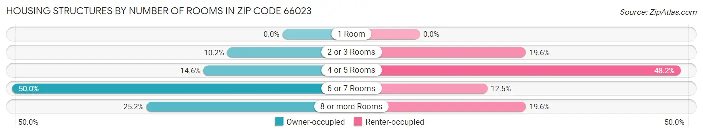 Housing Structures by Number of Rooms in Zip Code 66023