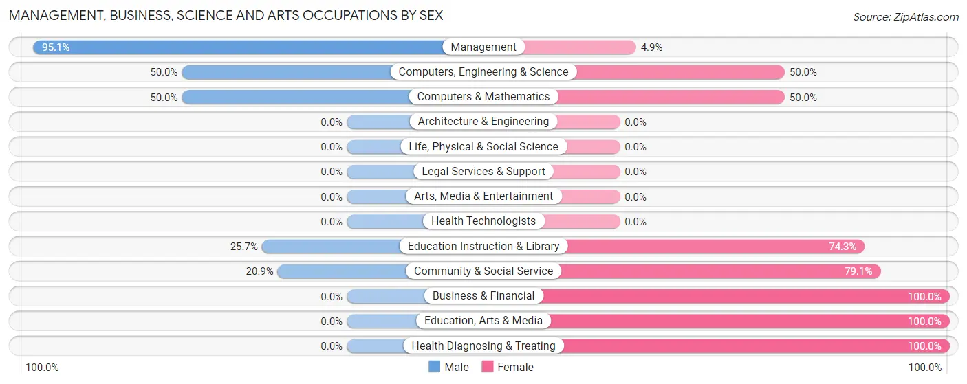 Management, Business, Science and Arts Occupations by Sex in Zip Code 66023