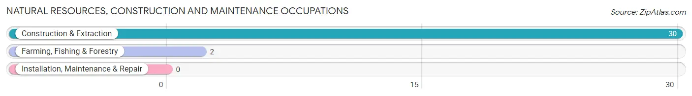 Natural Resources, Construction and Maintenance Occupations in Zip Code 66023