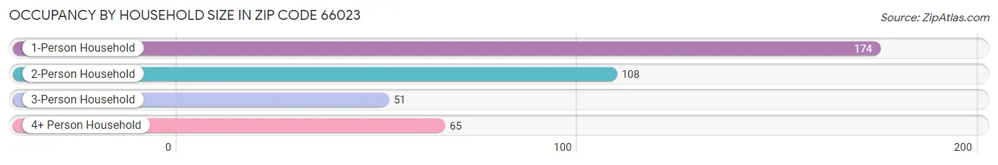 Occupancy by Household Size in Zip Code 66023