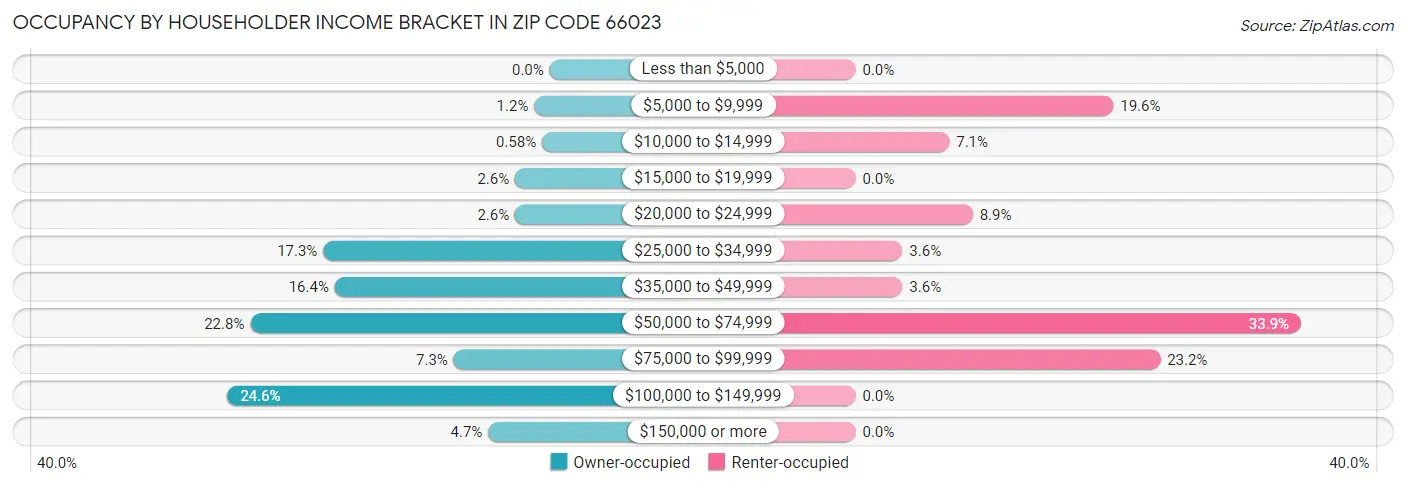 Occupancy by Householder Income Bracket in Zip Code 66023