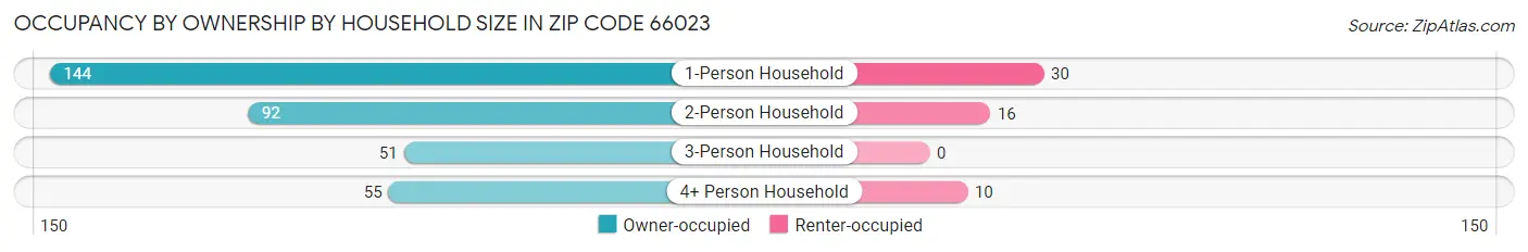 Occupancy by Ownership by Household Size in Zip Code 66023
