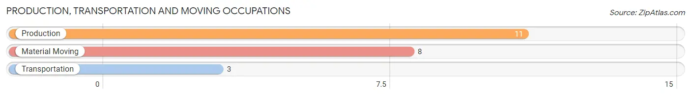 Production, Transportation and Moving Occupations in Zip Code 66023